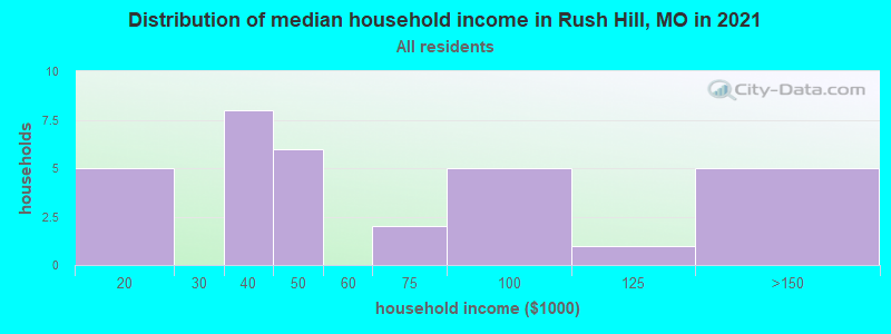 Distribution of median household income in Rush Hill, MO in 2022