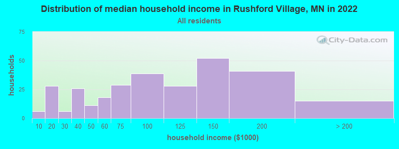 Distribution of median household income in Rushford Village, MN in 2022