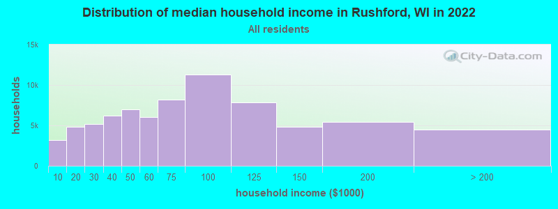Distribution of median household income in Rushford, WI in 2021