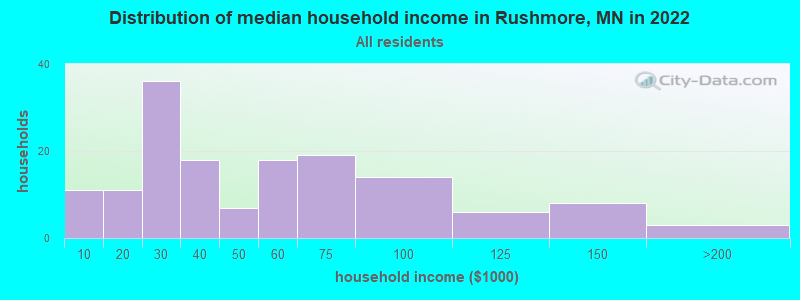 Distribution of median household income in Rushmore, MN in 2022