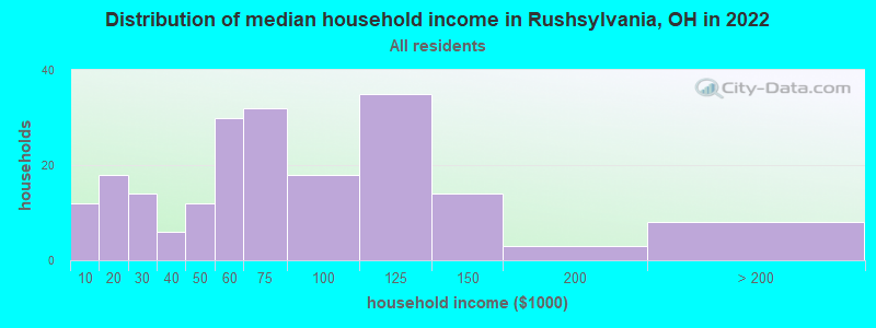 Distribution of median household income in Rushsylvania, OH in 2022