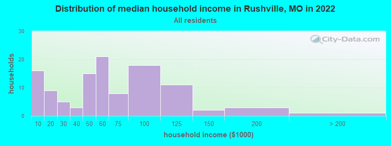 Distribution of median household income in Rushville, MO in 2022
