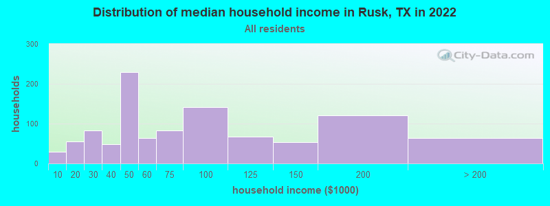 Distribution of median household income in Rusk, TX in 2022