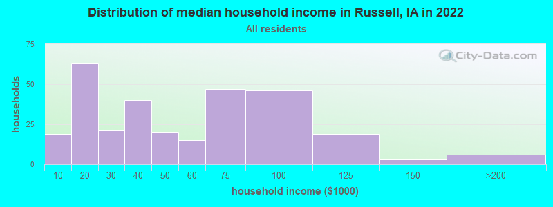 Distribution of median household income in Russell, IA in 2021