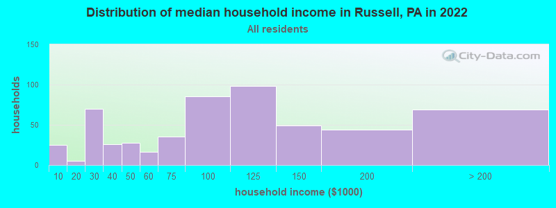 Distribution of median household income in Russell, PA in 2022