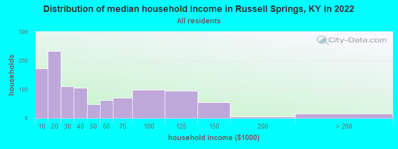 Distribution of median household income in Russell Springs, KY in 2019