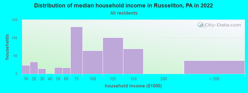 Distribution of median household income in Russellton, PA in 2022