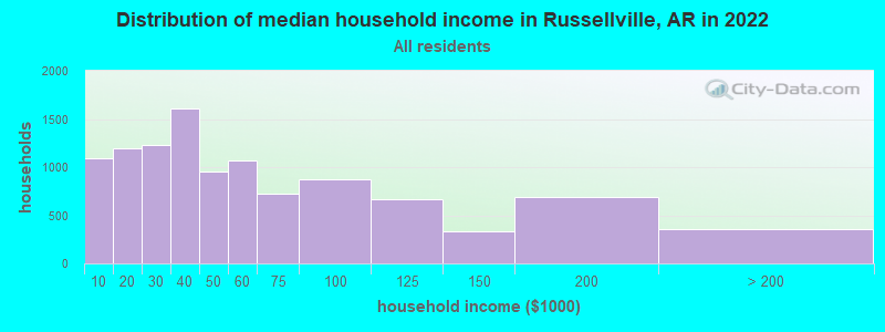 Distribution of median household income in Russellville, AR in 2021