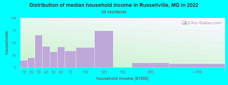 Distribution of median household income in Russellville, MO in 2022