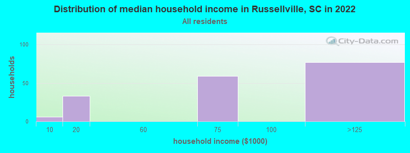 Distribution of median household income in Russellville, SC in 2022