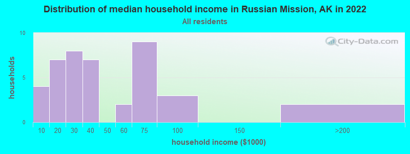 Distribution of median household income in Russian Mission, AK in 2021