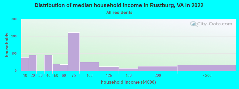 Distribution of median household income in Rustburg, VA in 2022