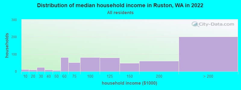 Distribution of median household income in Ruston, WA in 2019