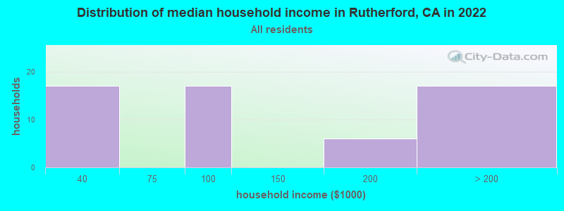 Distribution of median household income in Rutherford, CA in 2019