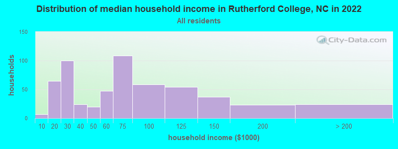 Distribution of median household income in Rutherford College, NC in 2022