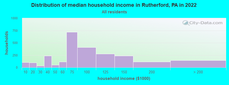 Distribution of median household income in Rutherford, PA in 2019