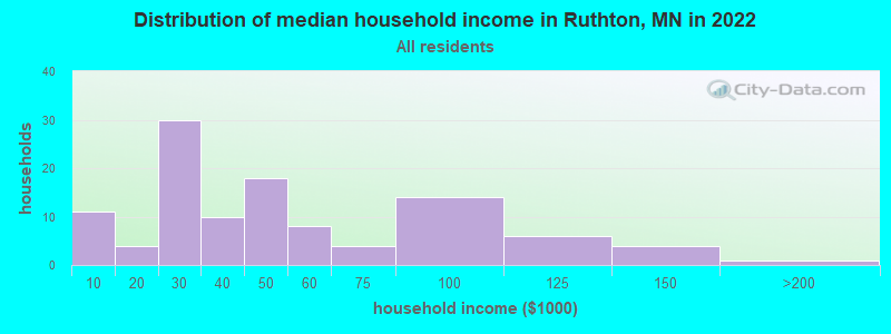 Distribution of median household income in Ruthton, MN in 2019