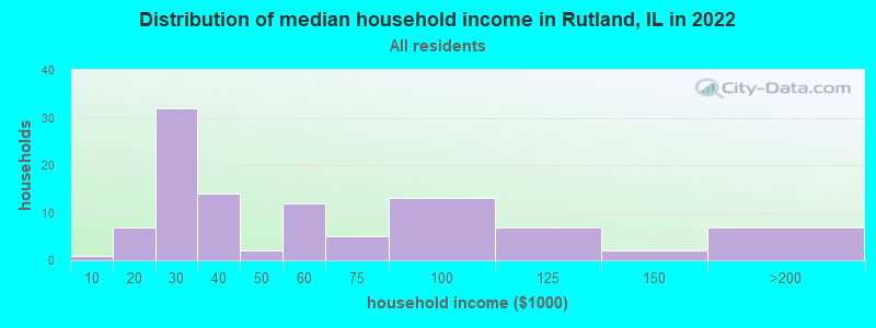 Distribution of median household income in Rutland, IL in 2022