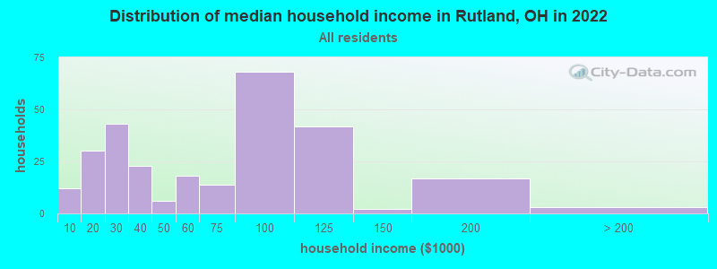 Distribution of median household income in Rutland, OH in 2022