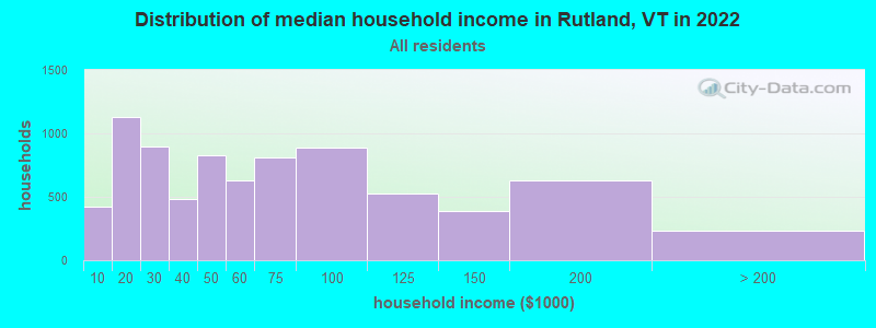 Distribution of median household income in Rutland, VT in 2021