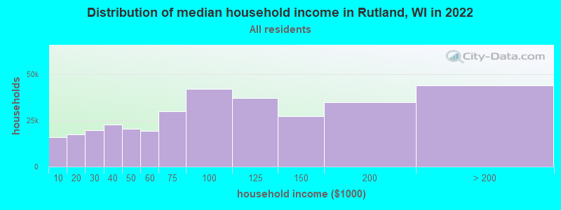 Distribution of median household income in Rutland, WI in 2022