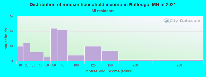 Distribution of median household income in Rutledge, MN in 2019