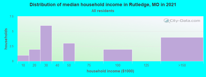 Distribution of median household income in Rutledge, MO in 2022