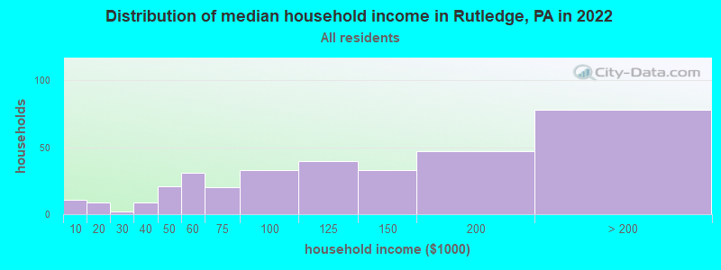 Distribution of median household income in Rutledge, PA in 2019