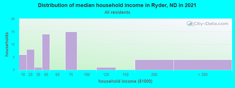 Distribution of median household income in Ryder, ND in 2022