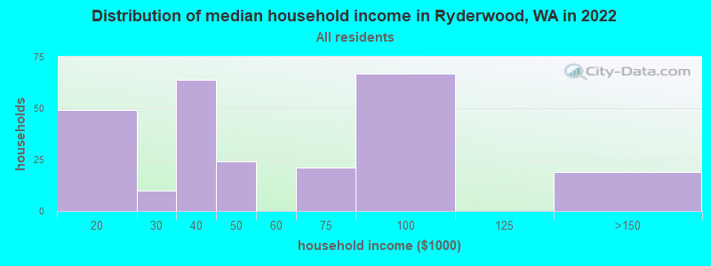 Distribution of median household income in Ryderwood, WA in 2022
