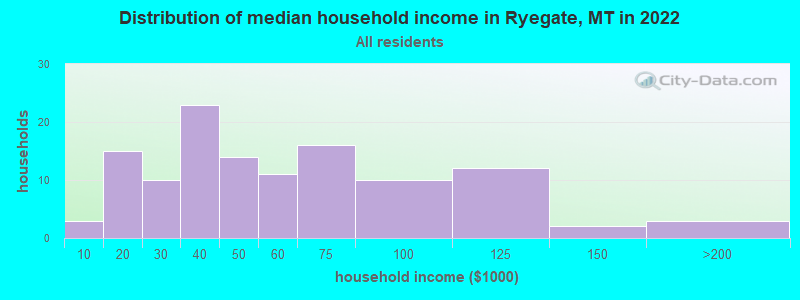Distribution of median household income in Ryegate, MT in 2019