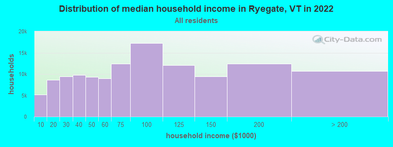 Distribution of median household income in Ryegate, VT in 2019