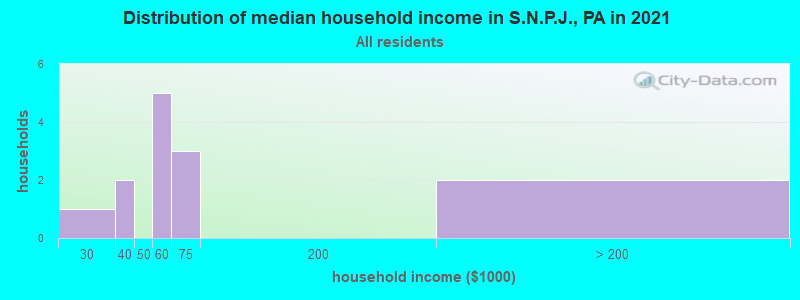 Distribution of median household income in S.N.P.J., PA in 2022