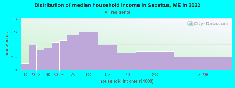 Distribution of median household income in Sabattus, ME in 2019