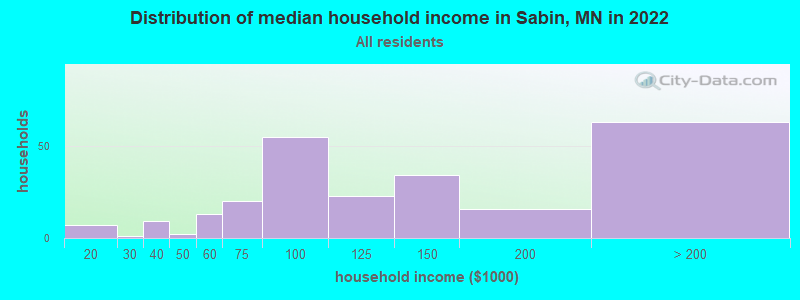 Distribution of median household income in Sabin, MN in 2022