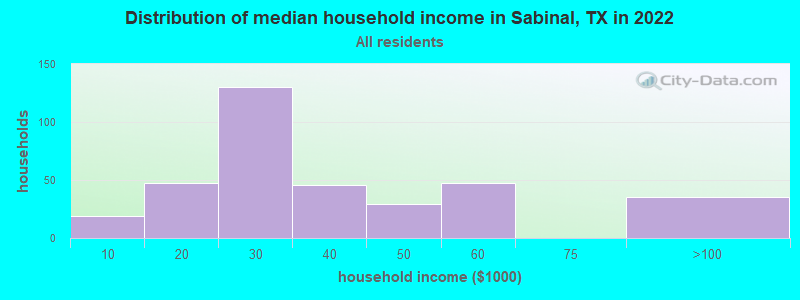 Distribution of median household income in Sabinal, TX in 2022