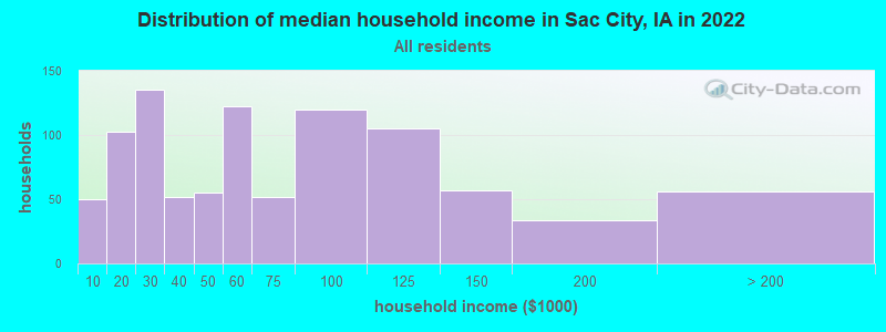 Distribution of median household income in Sac City, IA in 2022