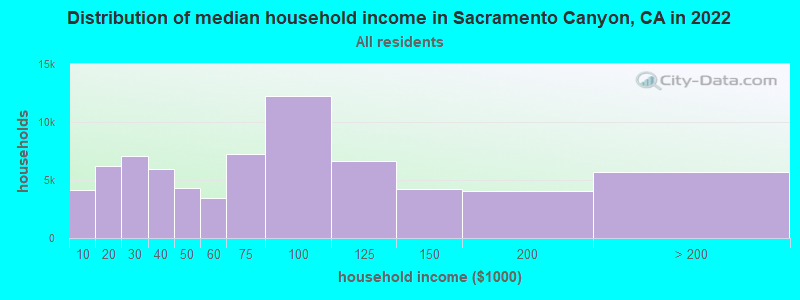 Distribution of median household income in Sacramento Canyon, CA in 2022