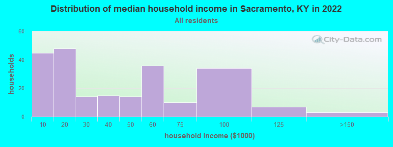 Distribution of median household income in Sacramento, KY in 2022