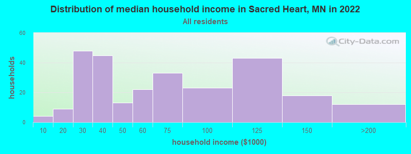 Distribution of median household income in Sacred Heart, MN in 2022