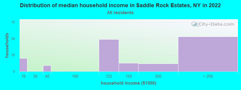 Distribution of median household income in Saddle Rock Estates, NY in 2022