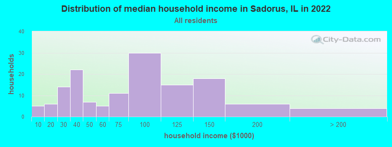 Distribution of median household income in Sadorus, IL in 2022