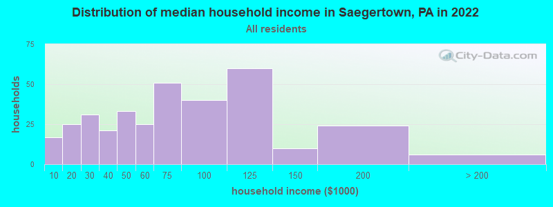 Distribution of median household income in Saegertown, PA in 2022