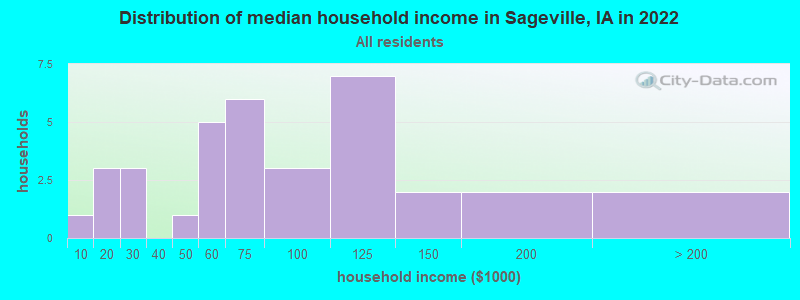 Distribution of median household income in Sageville, IA in 2022