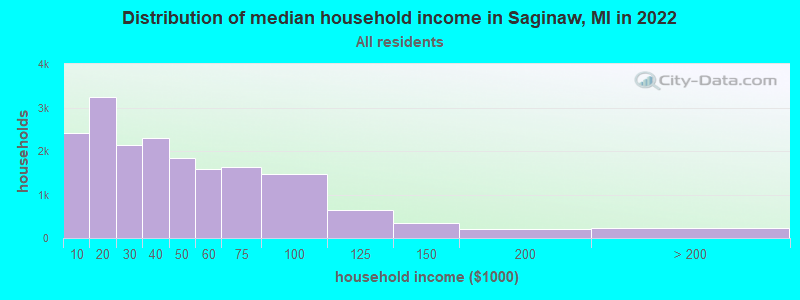 Distribution of median household income in Saginaw, MI in 2019