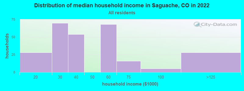 Distribution of median household income in Saguache, CO in 2022