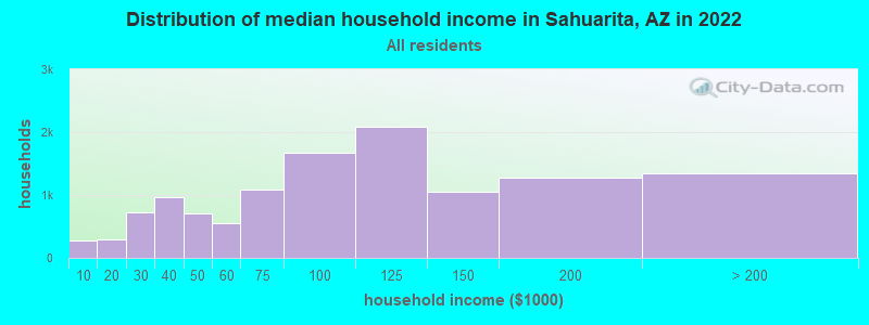 Distribution of median household income in Sahuarita, AZ in 2021