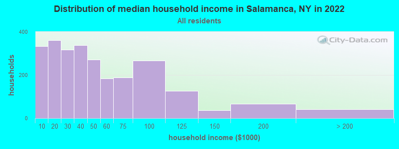Distribution of median household income in Salamanca, NY in 2019