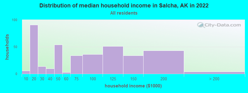 Distribution of median household income in Salcha, AK in 2022