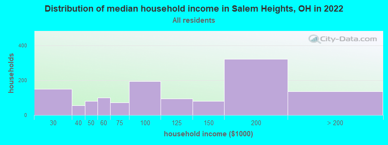 Distribution of median household income in Salem Heights, OH in 2022